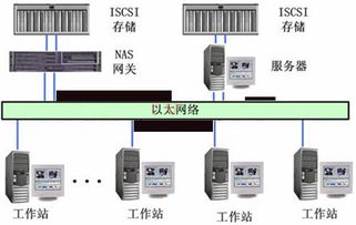 iSCSI存儲使用模式及其在網(wǎng)絡(luò)設(shè)備技術(shù)服務(wù)中的應(yīng)用